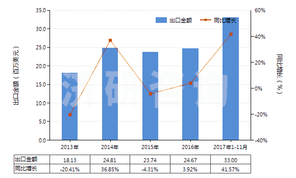2013-2017年11月中國(guó)三氧化二鉍(HS28259021)出口總額及增速統(tǒng)計(jì) 2013-2017年11月中國(guó)三氧化二鉍(HS28259021)出口總額及增速統(tǒng)計(jì)